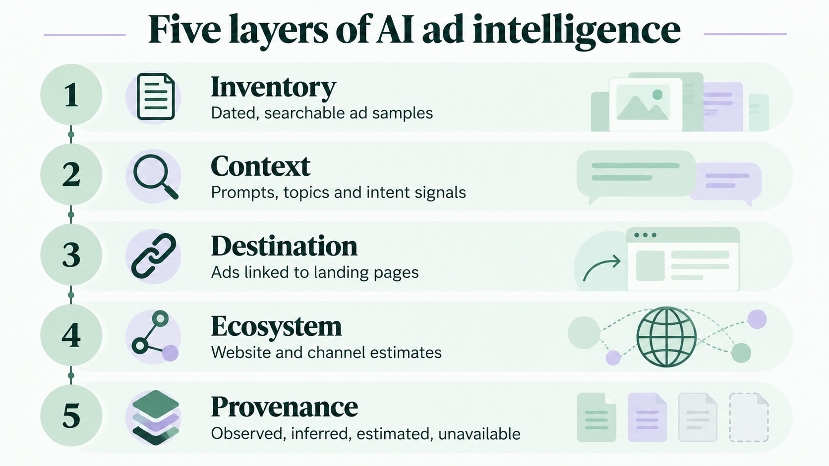 Figure 1. The five layers of an AI advertising intelligence platform