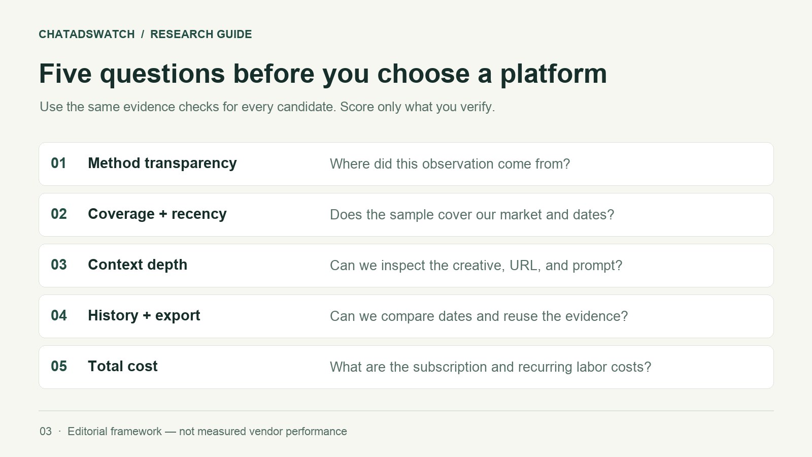 Figure 3 — Five evidence questions for evaluating a ChatGPT ad research platform