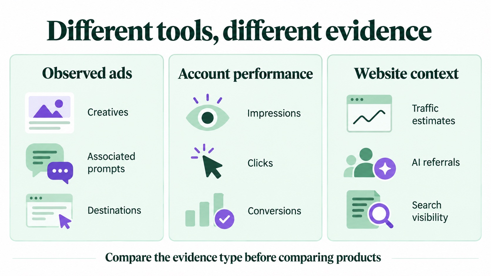 Separate observed ad evidence, own-account performance, and website context