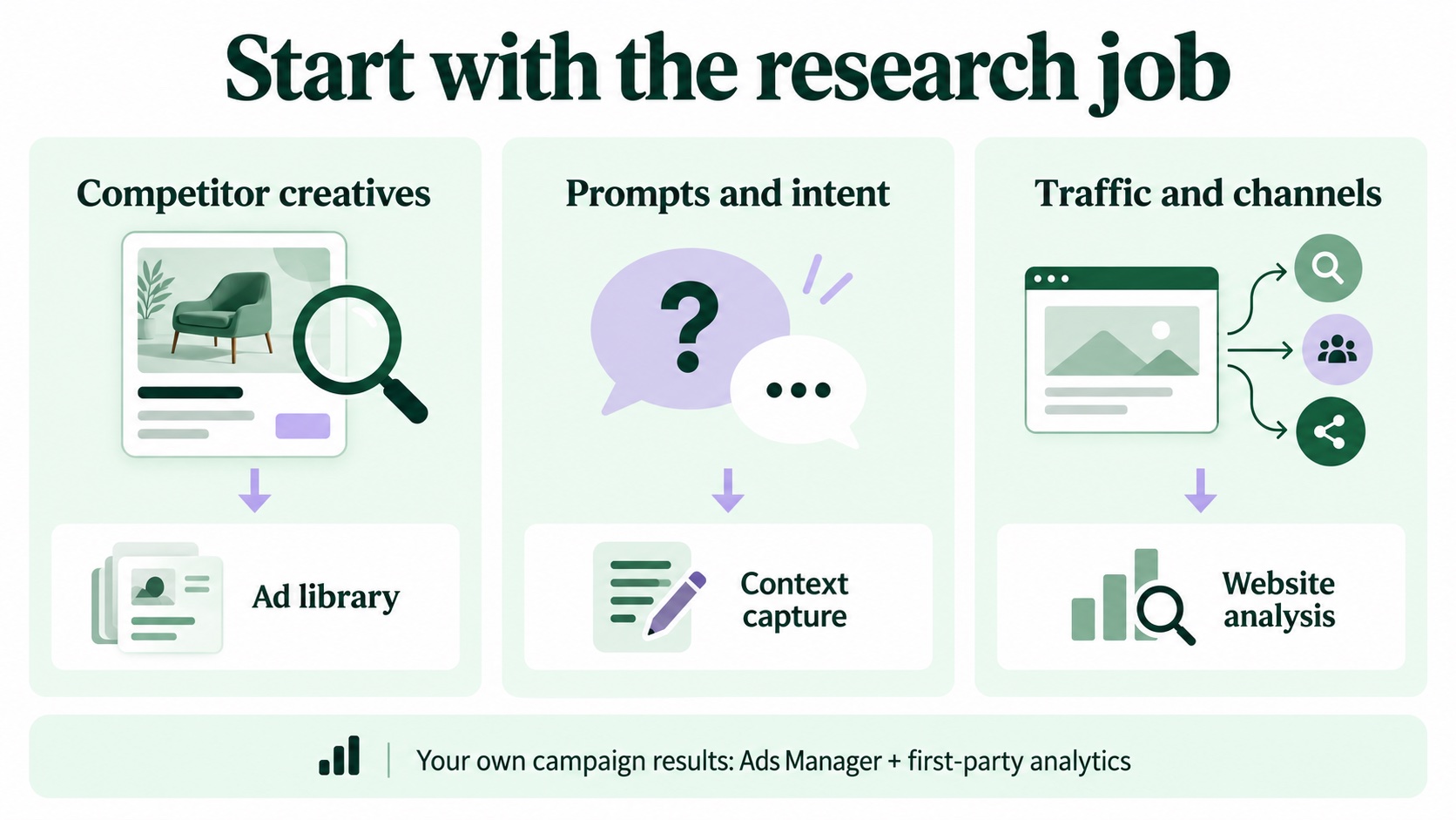 Match competitor, prompt, and traffic research jobs to their tool categories