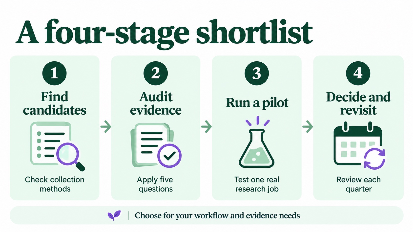 Find candidates, audit evidence, run a pilot, then decide and revisit