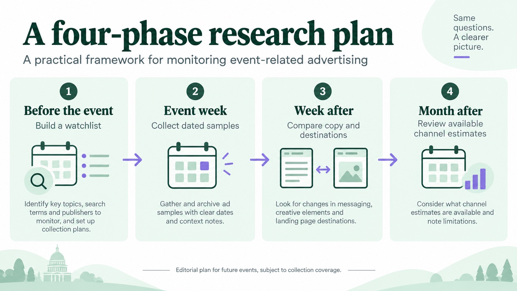 Before, during, and after the game monitoring timeline