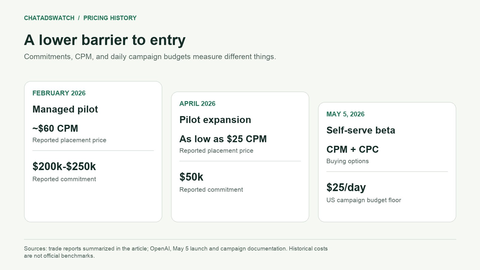 Descending staircase of ChatGPT ads pricing milestones